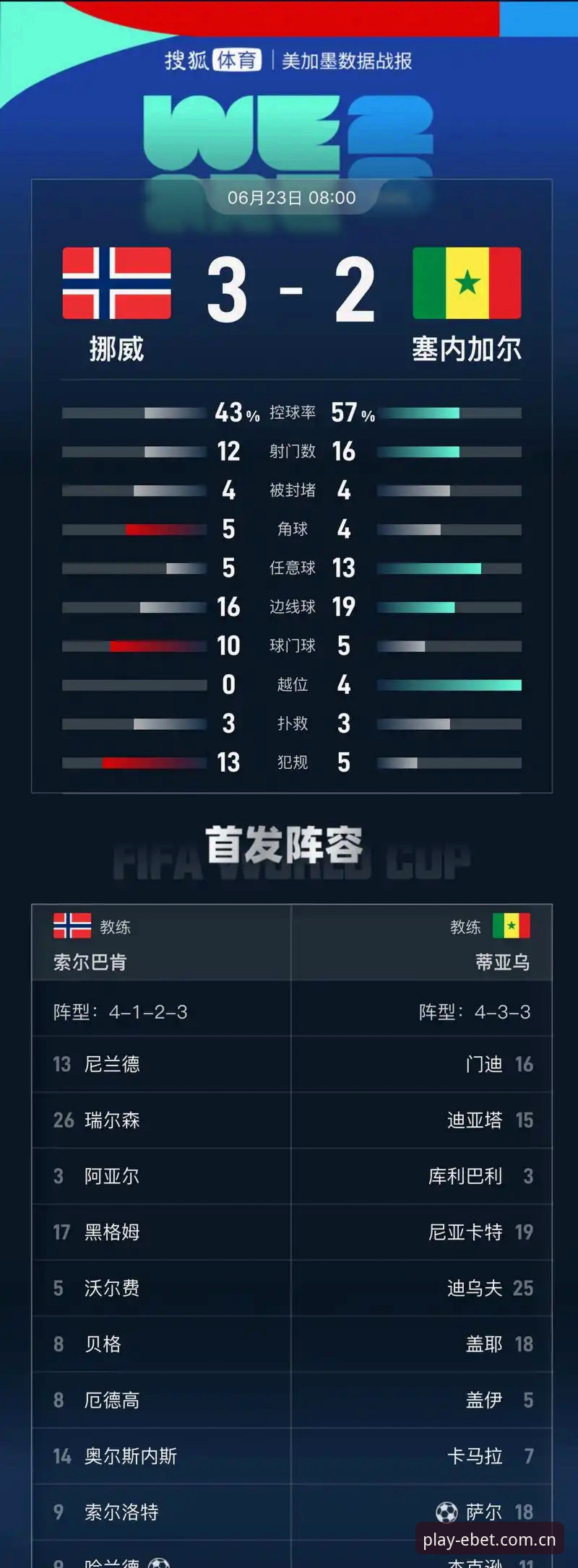 挪威半场1-0塞内加尔，哈兰德中框那些事儿